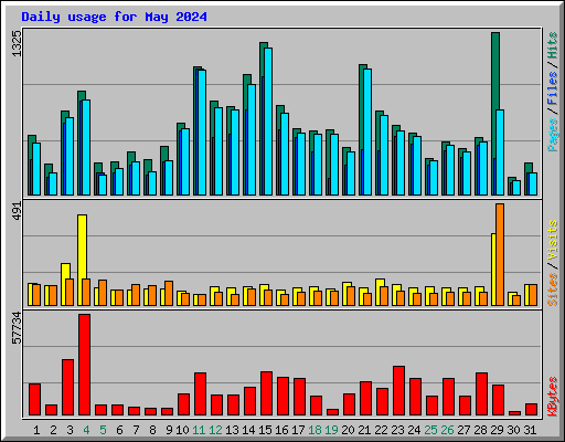 Daily usage for May 2024