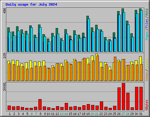 Daily usage for July 2024